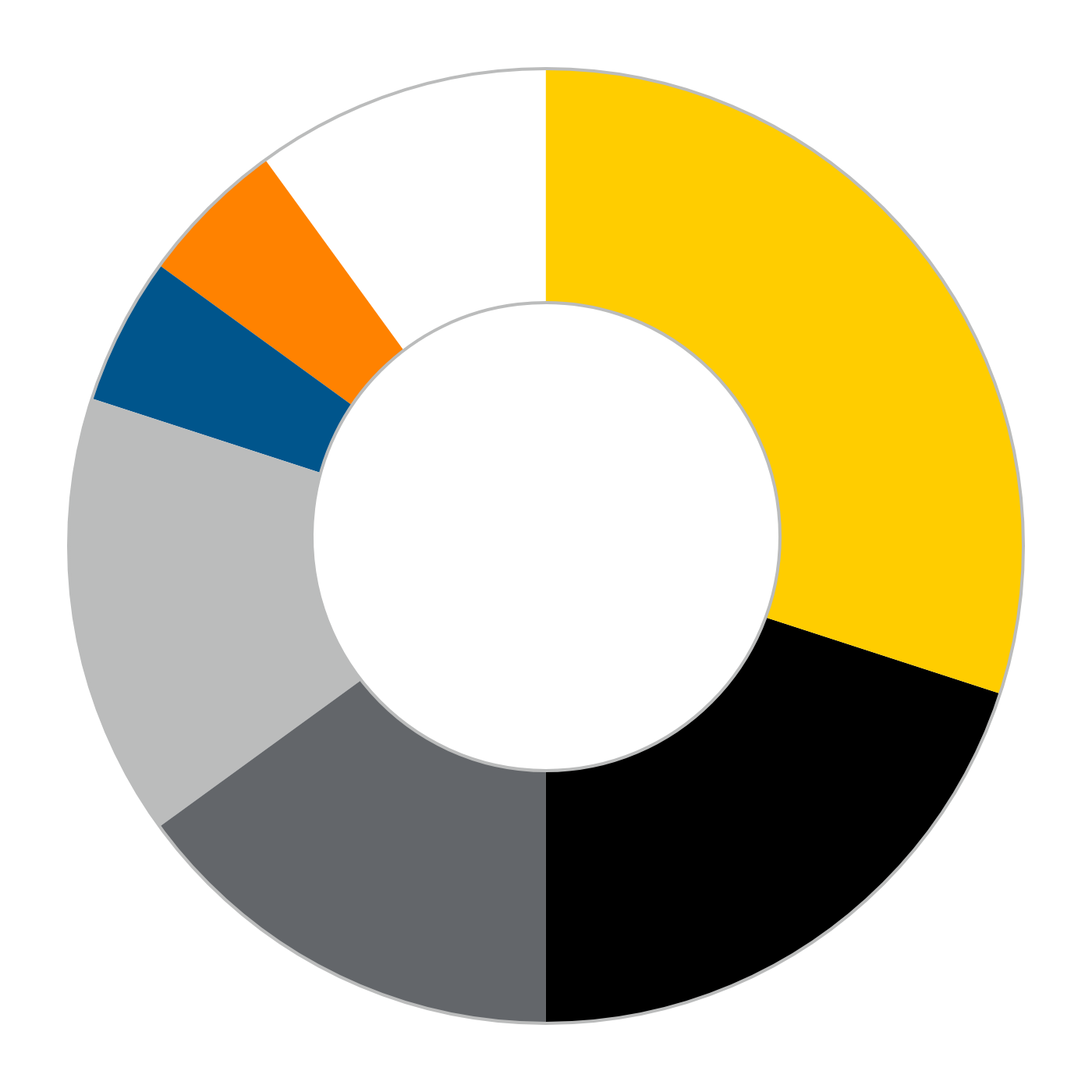 Donut pie chart showing secondary color use